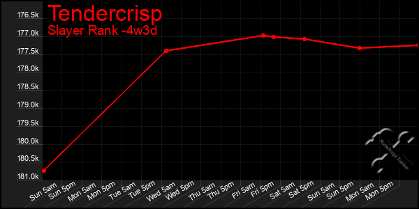 Last 31 Days Graph of Tendercrisp