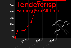 Total Graph of Tendercrisp