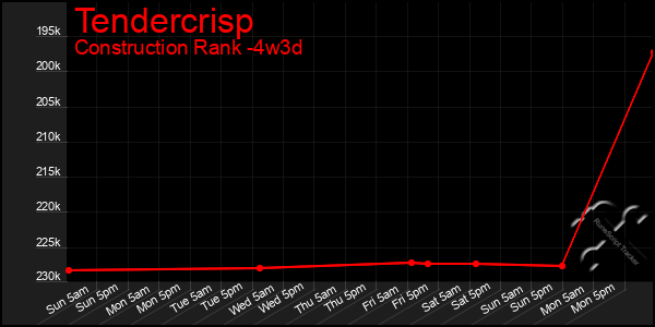 Last 31 Days Graph of Tendercrisp