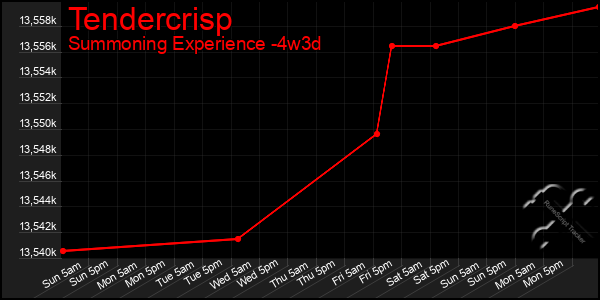 Last 31 Days Graph of Tendercrisp