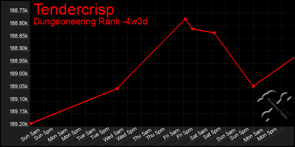 Last 31 Days Graph of Tendercrisp