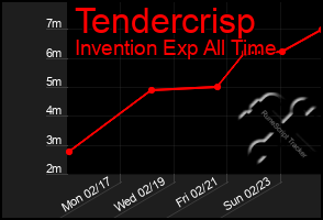 Total Graph of Tendercrisp