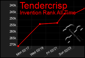 Total Graph of Tendercrisp