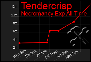 Total Graph of Tendercrisp