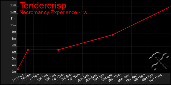 Last 7 Days Graph of Tendercrisp