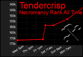 Total Graph of Tendercrisp