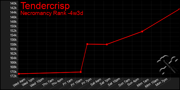 Last 31 Days Graph of Tendercrisp