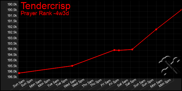 Last 31 Days Graph of Tendercrisp