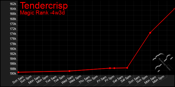 Last 31 Days Graph of Tendercrisp