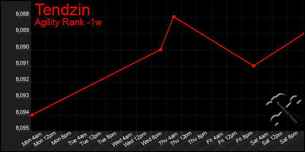 Last 7 Days Graph of Tendzin