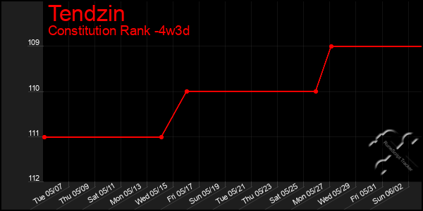 Last 31 Days Graph of Tendzin