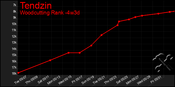 Last 31 Days Graph of Tendzin