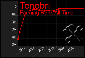 Total Graph of Tenebri