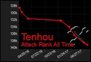 Total Graph of Tenhou