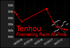 Total Graph of Tenhou