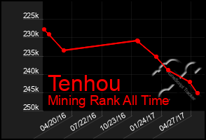 Total Graph of Tenhou