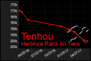 Total Graph of Tenhou