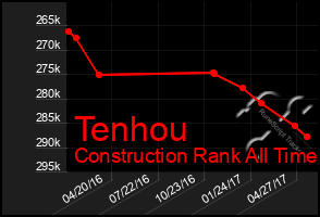 Total Graph of Tenhou