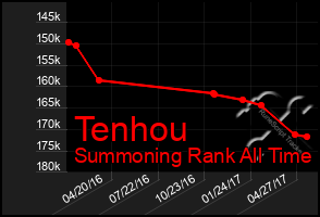 Total Graph of Tenhou