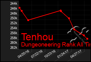 Total Graph of Tenhou