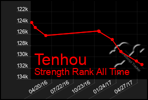 Total Graph of Tenhou