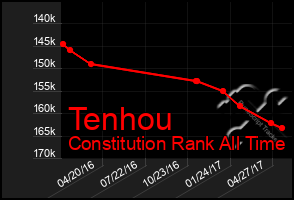 Total Graph of Tenhou