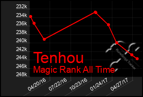 Total Graph of Tenhou