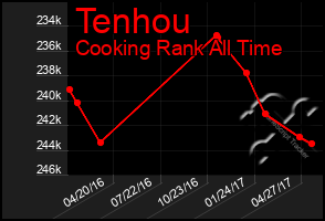 Total Graph of Tenhou