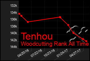 Total Graph of Tenhou