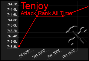 Total Graph of Tenjoy