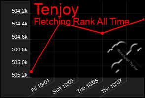 Total Graph of Tenjoy