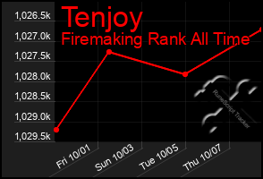 Total Graph of Tenjoy