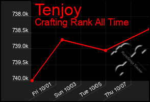 Total Graph of Tenjoy