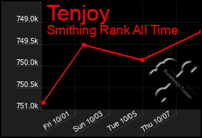 Total Graph of Tenjoy