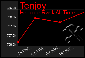 Total Graph of Tenjoy