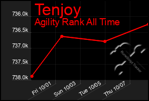 Total Graph of Tenjoy