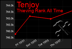 Total Graph of Tenjoy