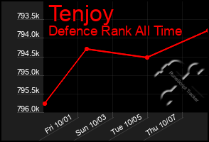 Total Graph of Tenjoy