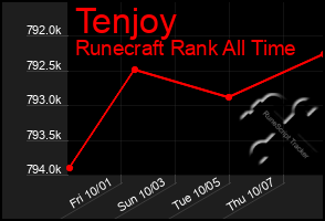 Total Graph of Tenjoy