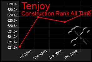 Total Graph of Tenjoy