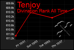 Total Graph of Tenjoy