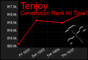 Total Graph of Tenjoy