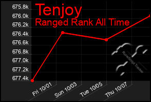 Total Graph of Tenjoy