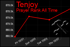 Total Graph of Tenjoy