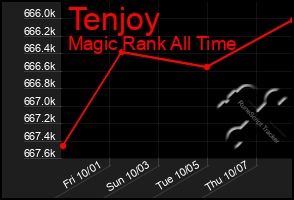 Total Graph of Tenjoy