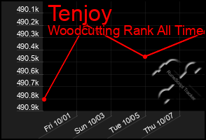 Total Graph of Tenjoy