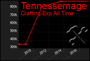 Total Graph of Tennessemage