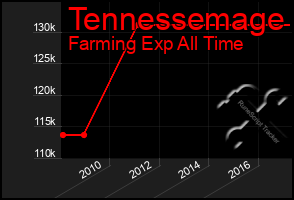 Total Graph of Tennessemage