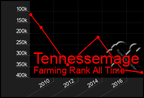 Total Graph of Tennessemage