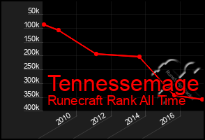 Total Graph of Tennessemage
